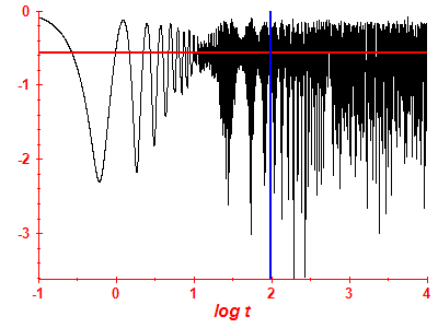 Survival probability log